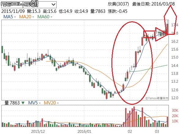 想賺個股「大波段」，投資者需要具備下列條件