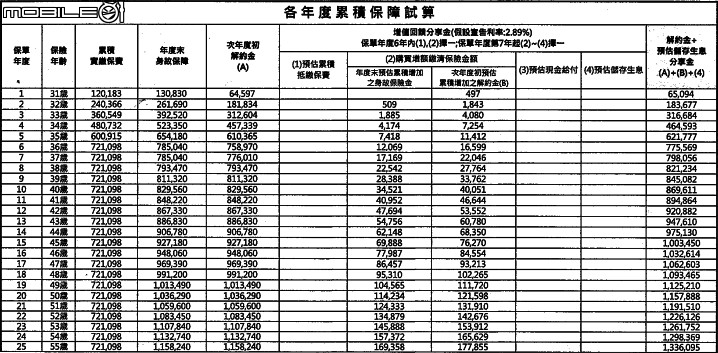儲蓄險保單評估