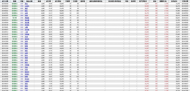 股齡即將滿3年，操作心得檢討，學費的確繳了不少...