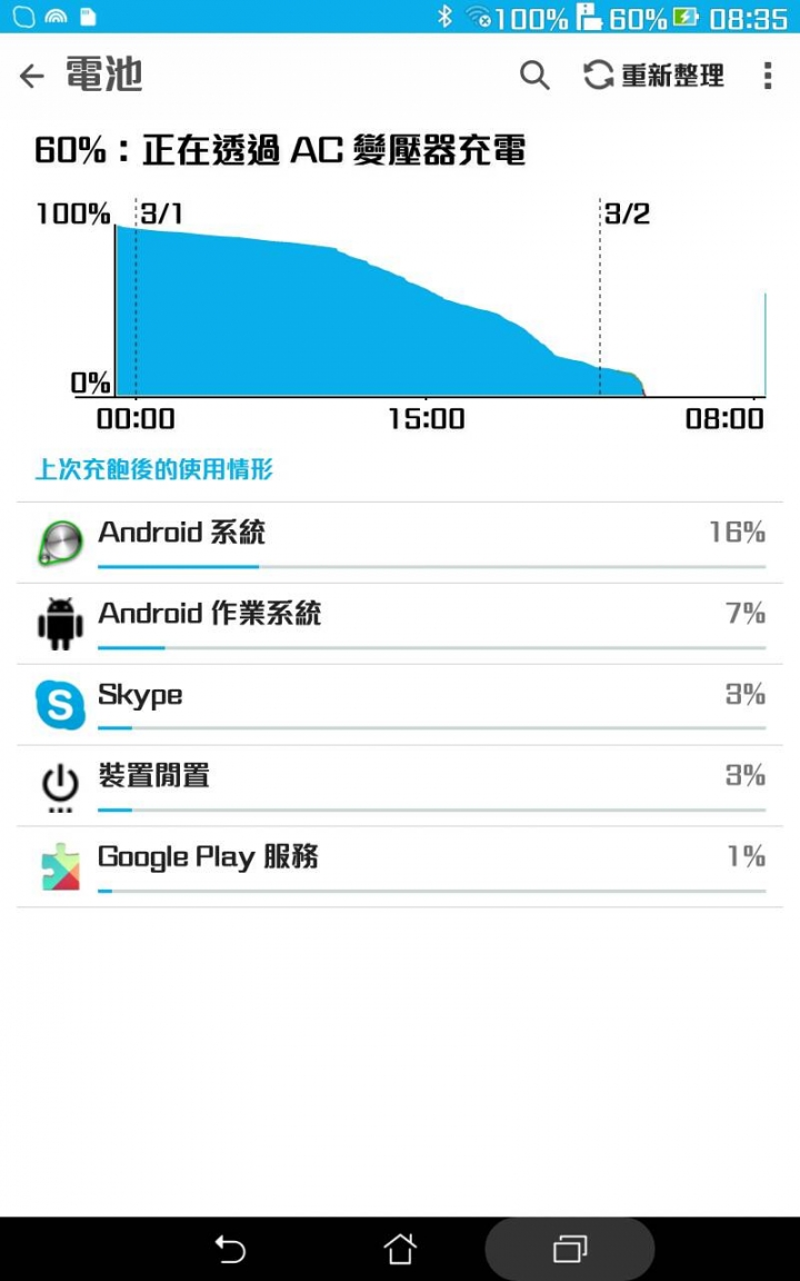ASUS ZenPad 8.0 Z380C 待機時間不到30小時，算正常嗎？