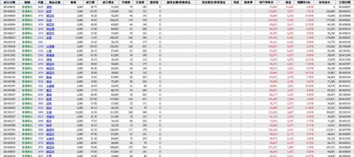 股齡即將滿3年，操作心得檢討，學費的確繳了不少...