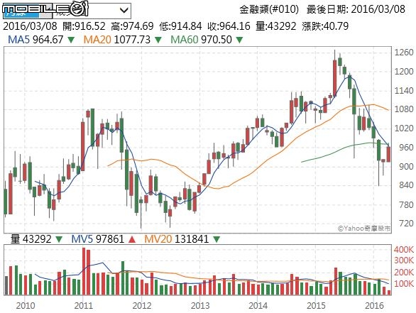看完我的精闢分析，台股這次不想上萬點都難