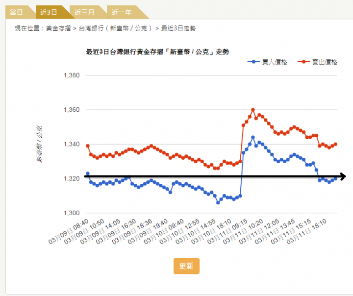 關於台銀的黃金存摺