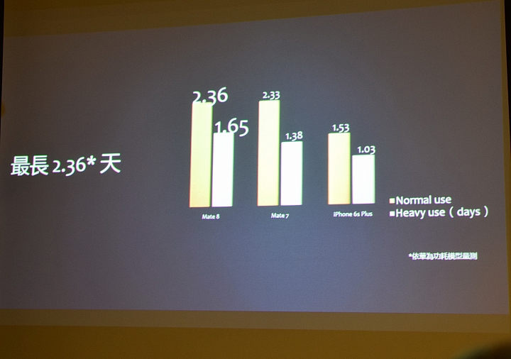 冰芯低耗 金屬工藝 超高屏佔 華為 HUAWEI MATE 8 花粉超值體驗