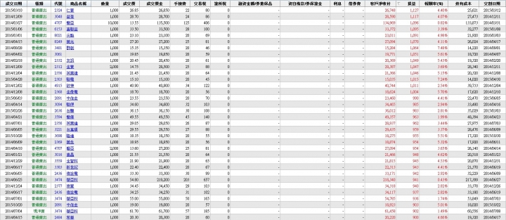 股齡即將滿3年，操作心得檢討，學費的確繳了不少...