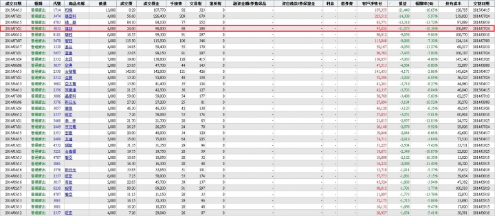 股齡即將滿3年，操作心得檢討，學費的確繳了不少...