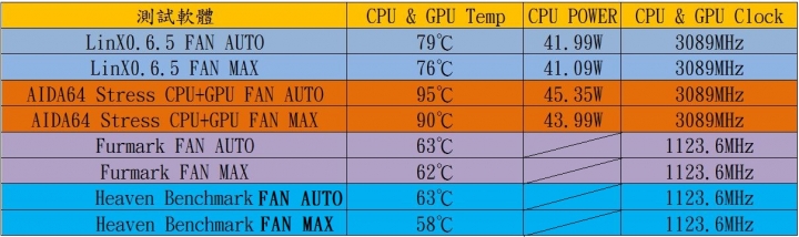 GIGABYTE P15F V5燒機與遊戲溫度測試