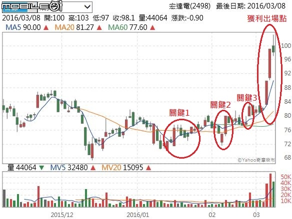 想賺個股「大波段」，投資者需要具備下列條件