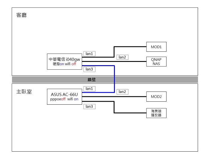 【已解決】請教ASUS AC-66U設定可支援MOD/WIFI/區網同時實現