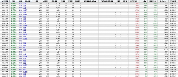 股齡即將滿3年，操作心得檢討，學費的確繳了不少...