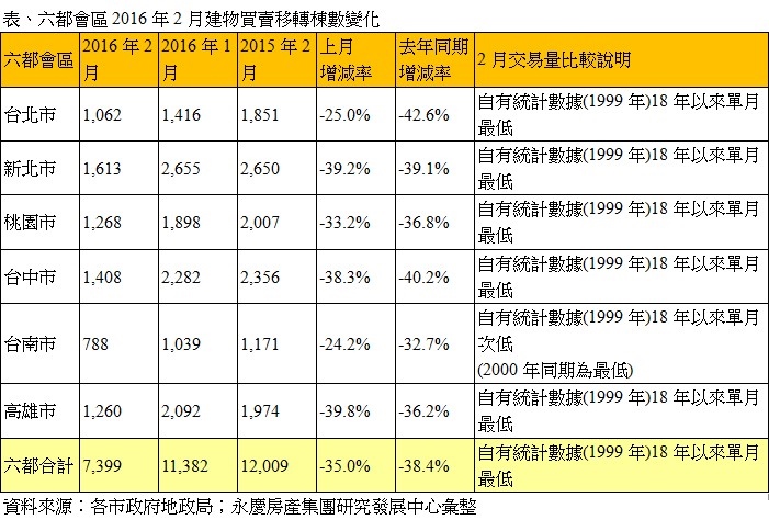 又破紀錄了...........!!