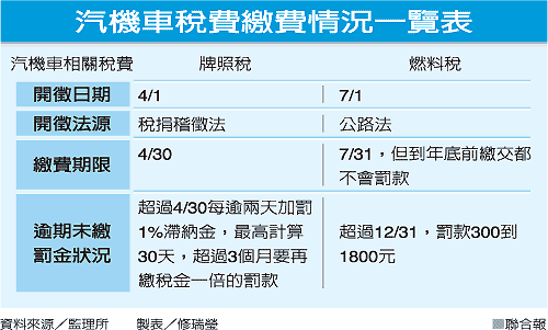 牌照稅來了~