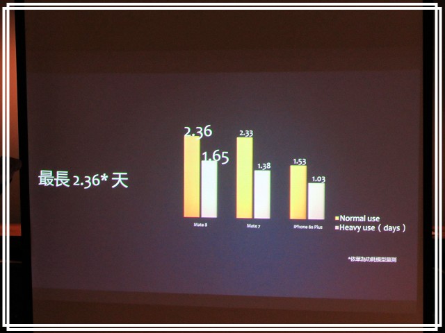 <<一手顛覆世界>> Huawei Mate 8 << 體驗會心得分享>>