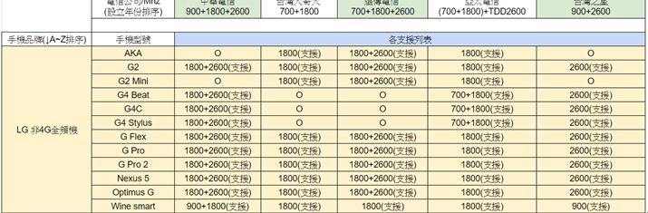 低階手機也可拼出好網速之整理分享 !!