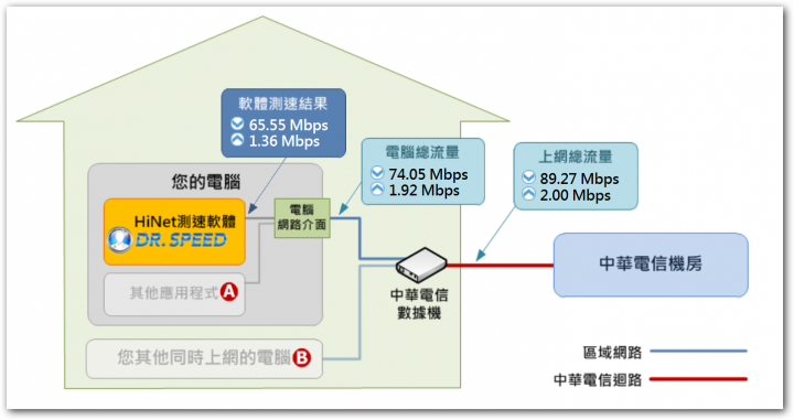 hinet 100M/40M 上傳只剩2M ~~ 已解決