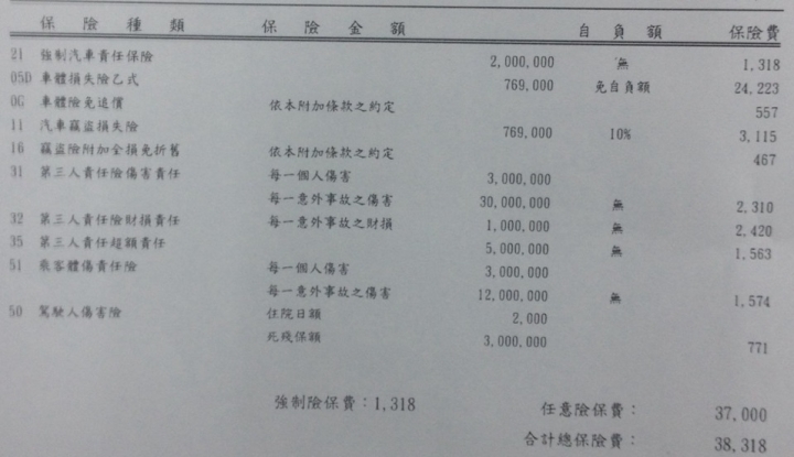 Mazda3 5門尊榮 乙式保險請教