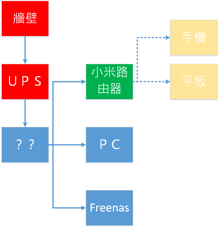 該使用哪種網通設備？