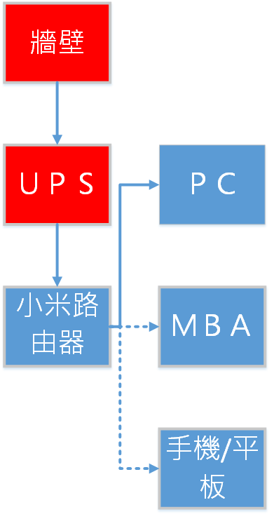 該使用哪種網通設備？