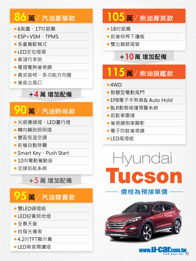 別再猜啦,Tucson詳細規格售價出來囉