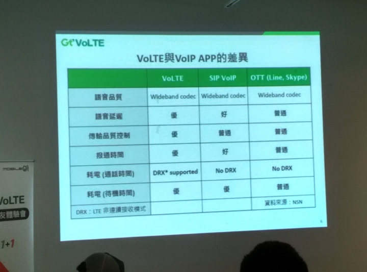 4G Gt VoLTE台北體驗會場分享