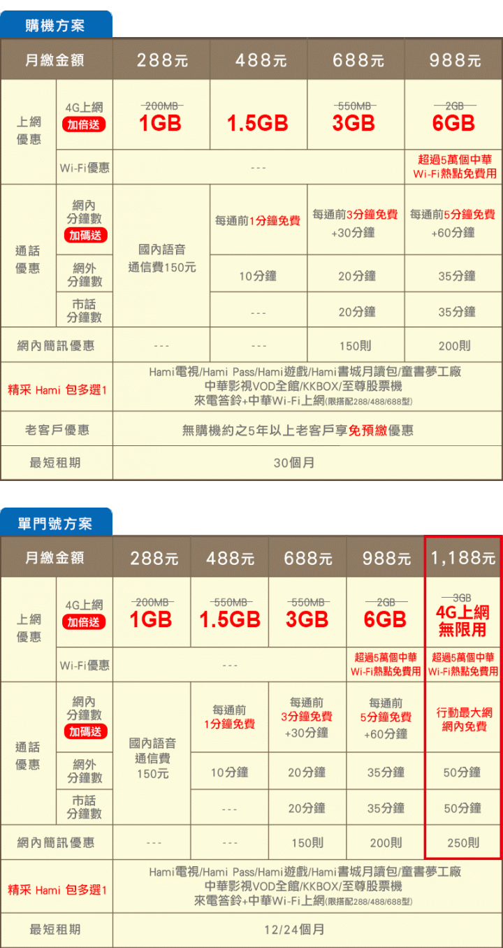 2016.1月份續約中華新大發方案 4月1號推大4G方案 該怎辦