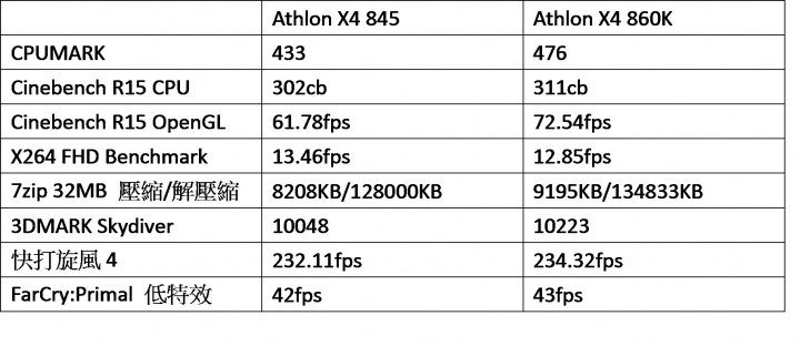 入門四核處理器新選擇 AMD Athlon X4-845 效能實測