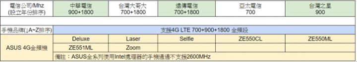 低階手機也可拼出好網速之整理分享 !!