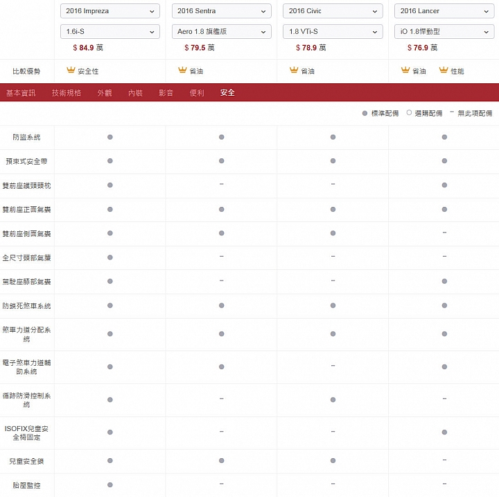買「意美的」Impreza真的要很有愛