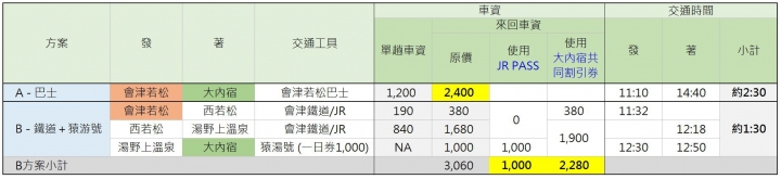 2015[東北] 大內宿交通攻略