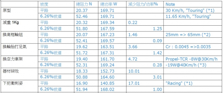 [鍵盤騎單車] 功率算式 與 樂趣騎士的升級