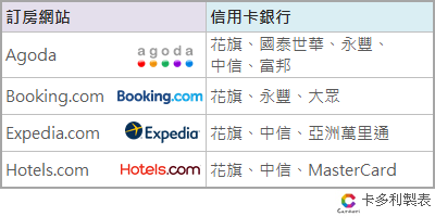 Agoda、Booking.com、Expedia、Hotels.com刷卡訂房優惠總整理