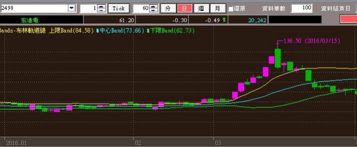 技術分析看法分享-[簡易篇]