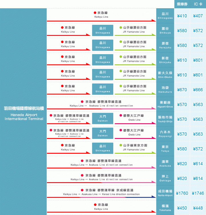 東京交通的問題