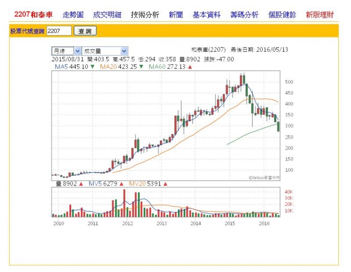 為什麼 2207 和泰車股價狂跌？