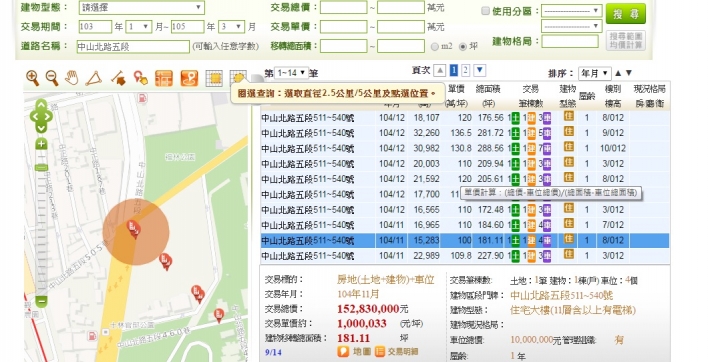 欣翰士林官邸只能賣這種單價,代表台北市太多建案及新舊大樓房價仍過高,下修空間仍大
