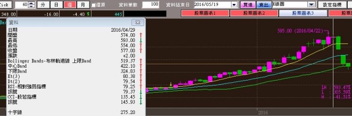 技術分析看法分享-[簡易篇]