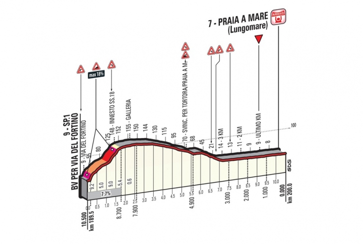 2016 環義大賽 第四站 Catanzaro → Praia a Mare 200km