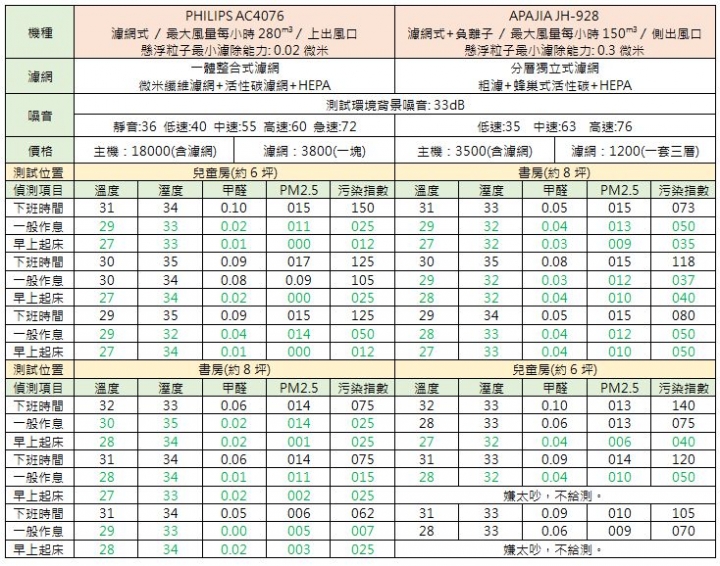 [空氣淨化機效能實測] -- 飛利浦AC4076空氣淨化機 效能體驗全記錄