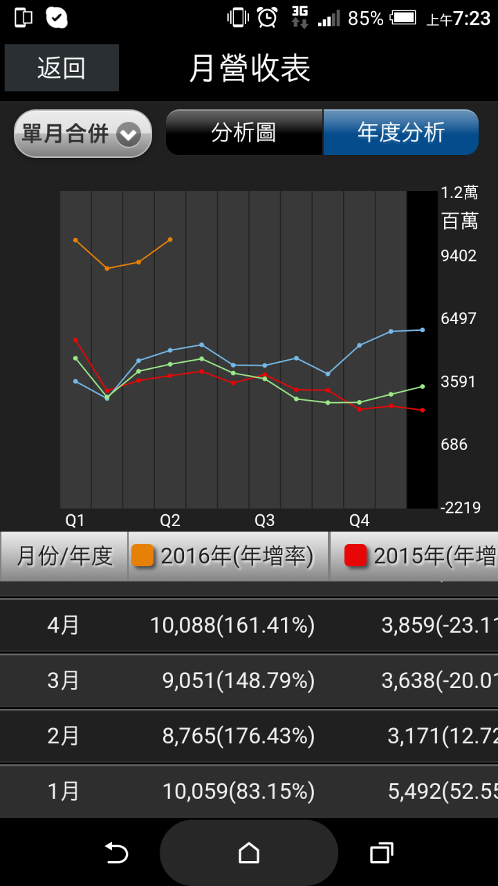 2312金寶今年營收月月翻倍，目前的股價會太委曲嗎？