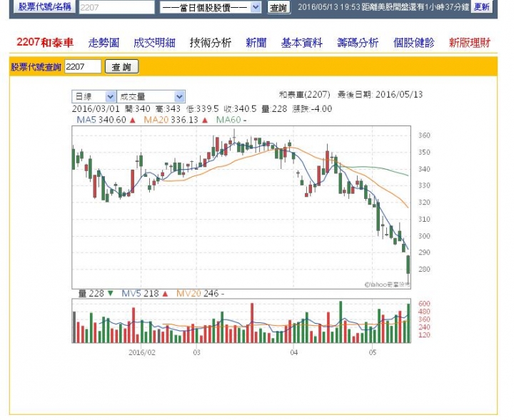 為什麼 2207 和泰車股價狂跌？