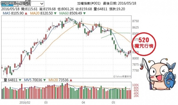 好像全世界都知道520魔咒，我偏要看多!!