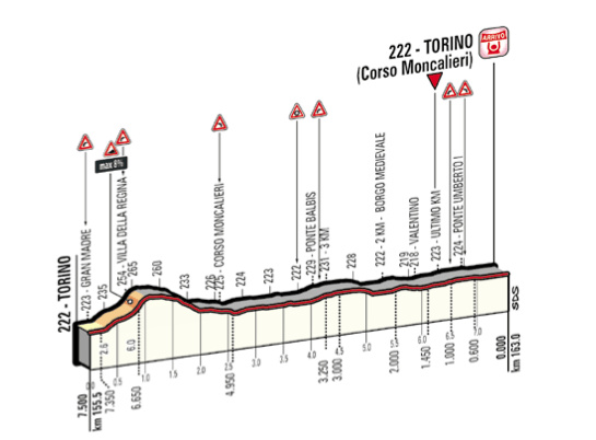 2016 環義大賽 第21站 Cuneo – Torino 163km