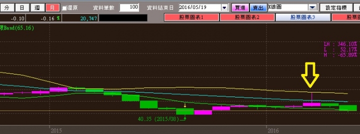 技術分析看法分享-[簡易篇]