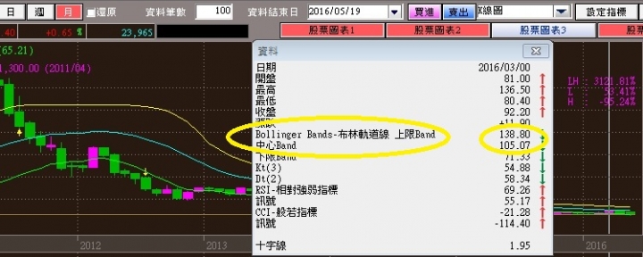 技術分析看法分享-[簡易篇]