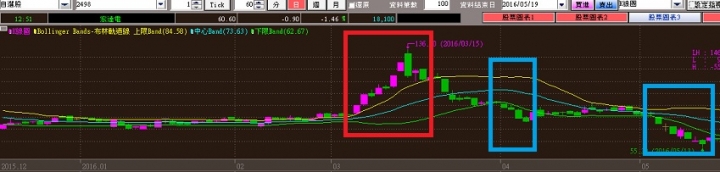 技術分析看法分享-[簡易篇]