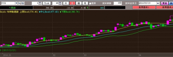 技術分析看法分享-[簡易篇]