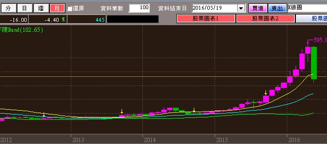 技術分析看法分享-[簡易篇]