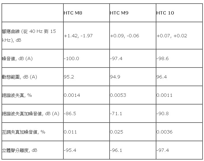關於htc 10耳機音質的專業評測