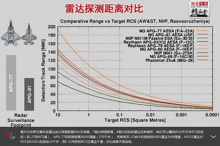 中國最新機載 AESA (有源相控陣雷達)仍落後美20年