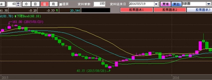 技術分析看法分享-[簡易篇]